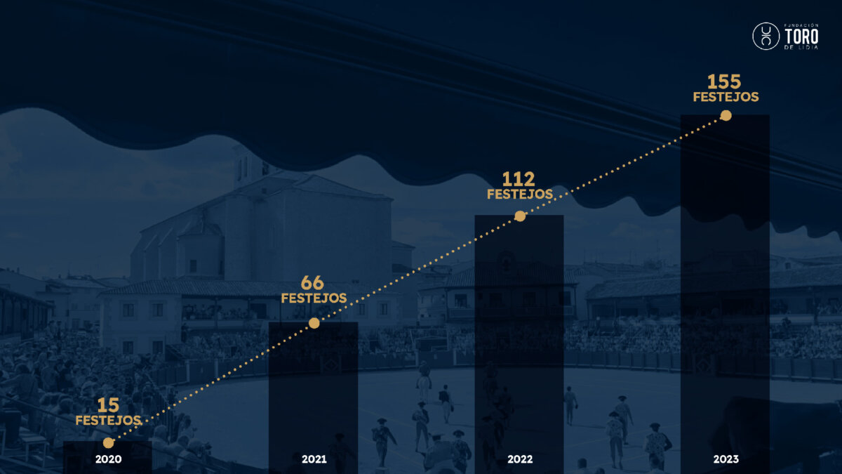 Los números de la Fundación Toro de Lidia: 155 festejos taurinos de 2020 a 2023
